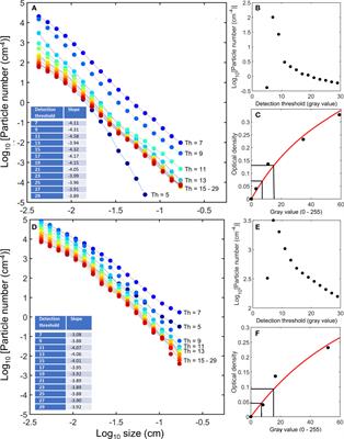 The aquatic particle number quandary